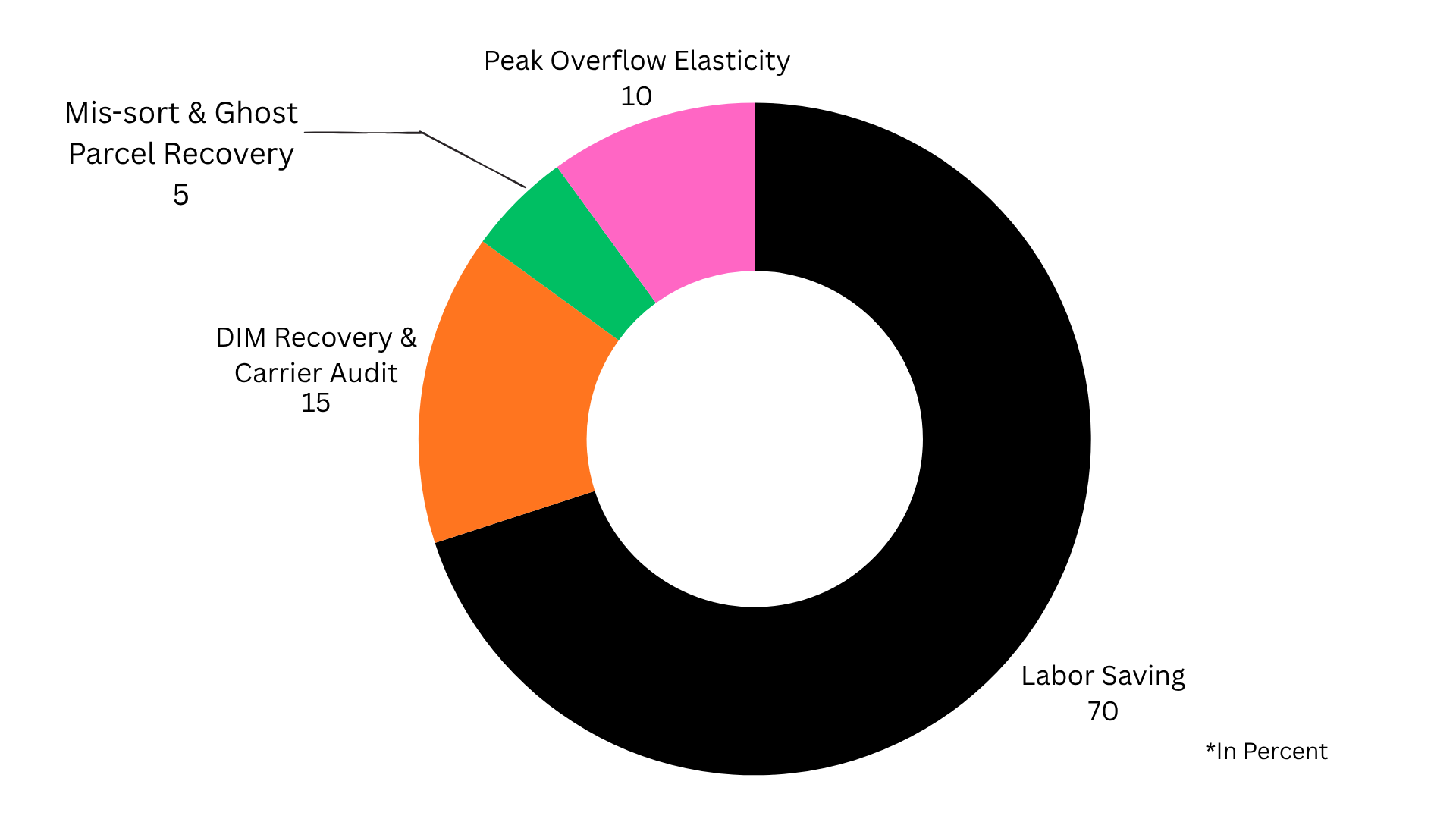 Cross-belt sorter ROI breakdown chart labour savings, DIM recovery, peak overflow, mis-sort costs